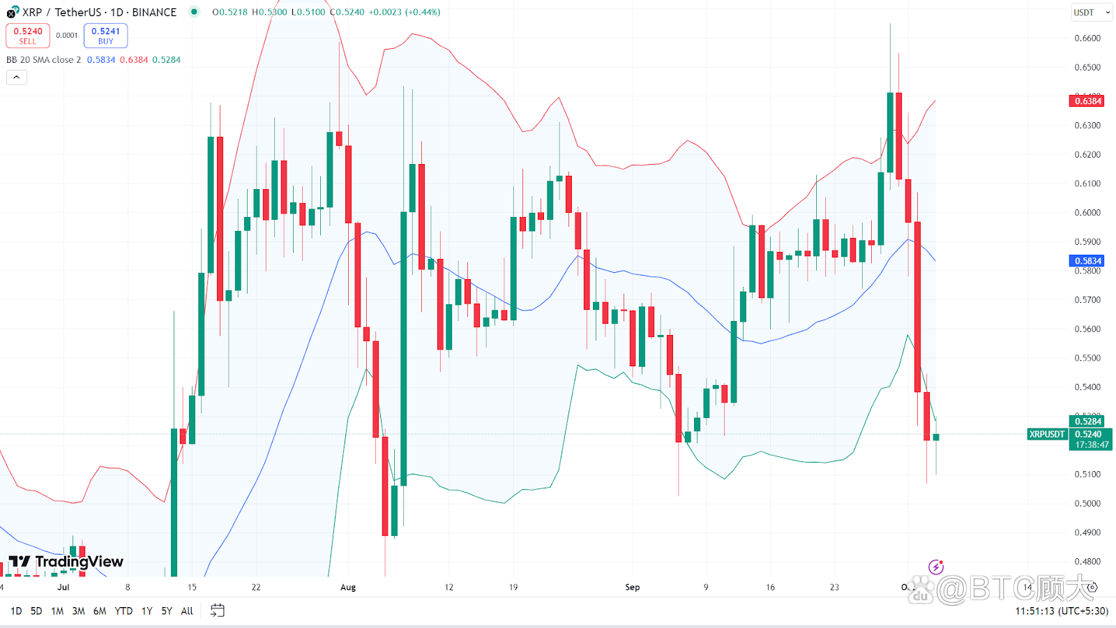 XRP创下今年新高，飙升幅高达SEC%，还是否还能入手？